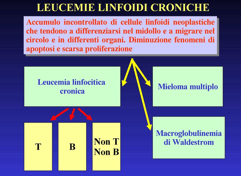 in differenti organi.