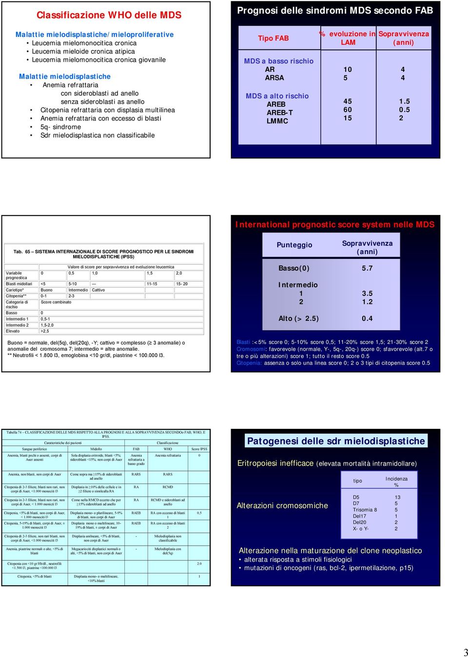 refrattaria con eccesso di blasti 5q- sindrome Sdr mielodisplastica non classificabile Tipo FAB MDS a basso rischio AR ARSA MDS a alto rischio AREB AREB-T LMMC % evoluzione in LAM 10 5 45 60 15