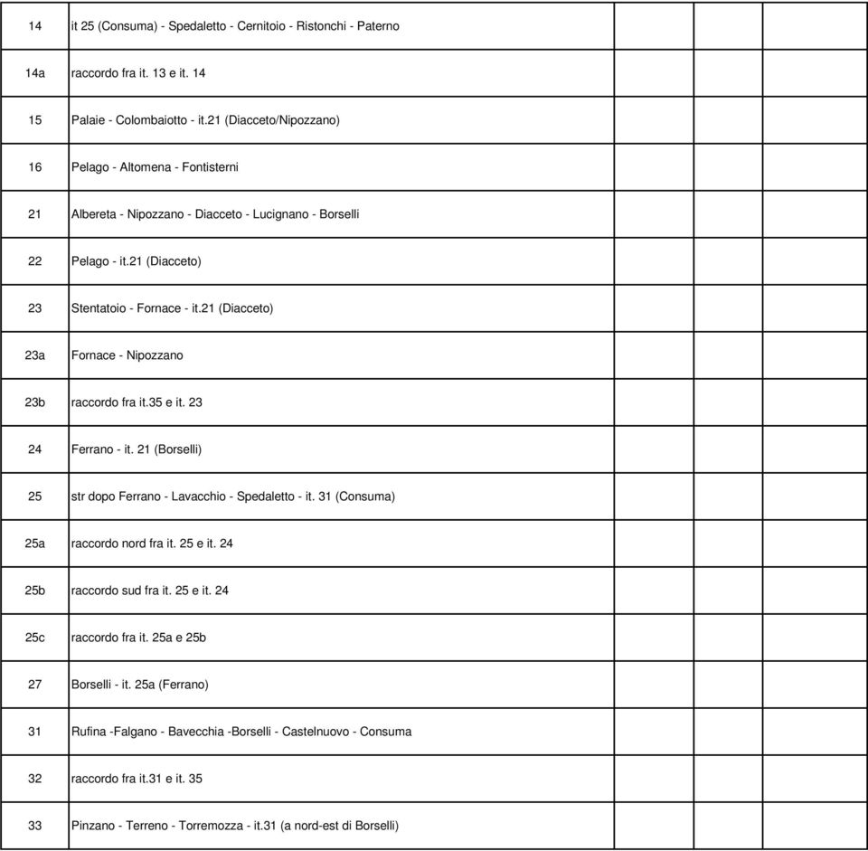 21 (Diacceto) 23a Fornace - Nipozzano 23b raccordo fra it.35 e it. 23 24 Ferrano - it. 21 (Borselli) 25 str dopo Ferrano - Lavacchio - Spedaletto - it. 31 (Consuma) 25a raccordo nord fra it.