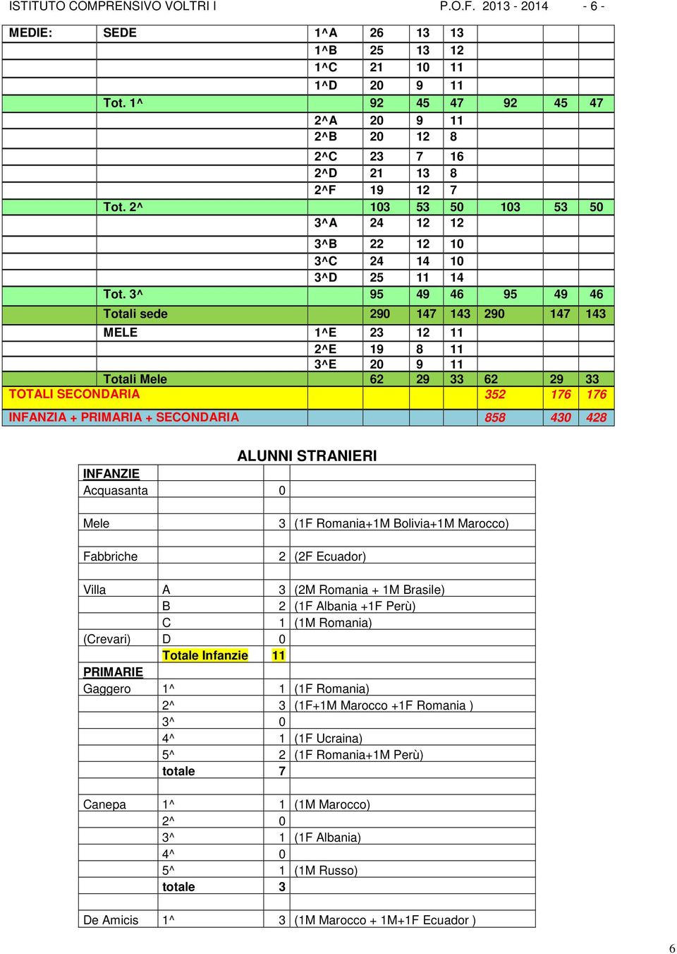 3^ 95 49 46 95 49 46 Totali sede 290 147 143 290 147 143 MELE 1^E 23 12 11 2^E 19 8 11 3^E 20 9 11 Totali Mele 62 29 33 62 29 33 TOTALI SECONDARIA 352 176 176 INFANZIA + PRIMARIA + SECONDARIA 858 430