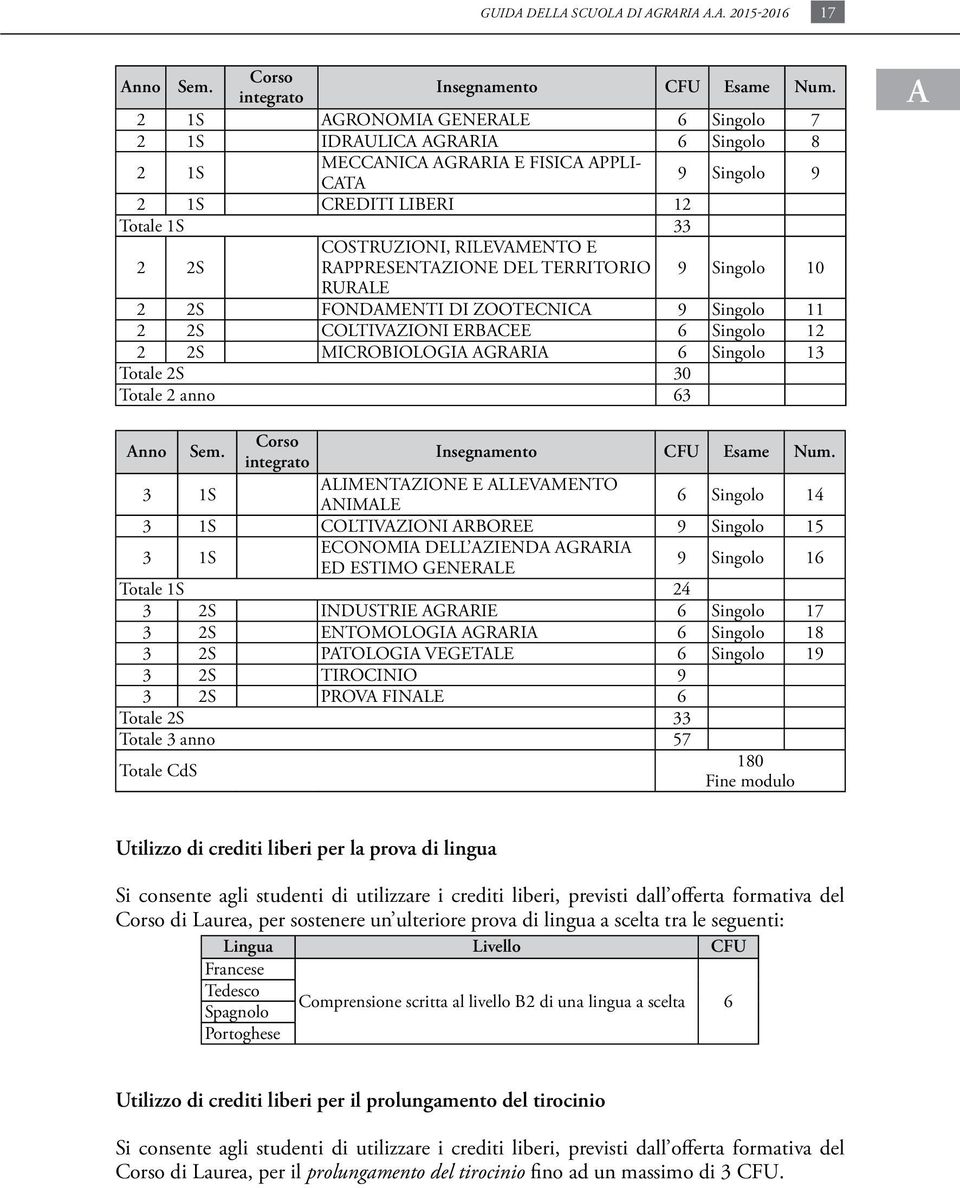 RAPPRESENTAZIONE DEL TERRITORIO 9 Singolo 10 RURALE 2 2S FONDAMENTI DI ZOOTECNICA 9 Singolo 11 2 2S COLTIVAZIONI ERBACEE 6 Singolo 12 2 2S MICROBIOLOGIA AGRARIA 6 Singolo 13 Totale 2S 30 Totale 2