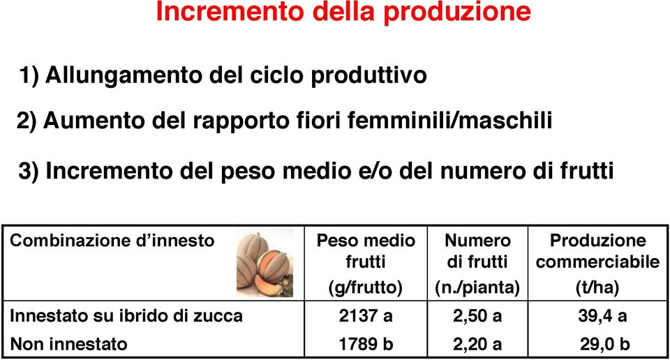 frutti Peso medio frutti Numero di frutti Produzione commerciabile (g/frutto) (n.