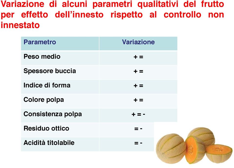 Peso medio + = Spessore buccia + = Indice di forma + = Colore