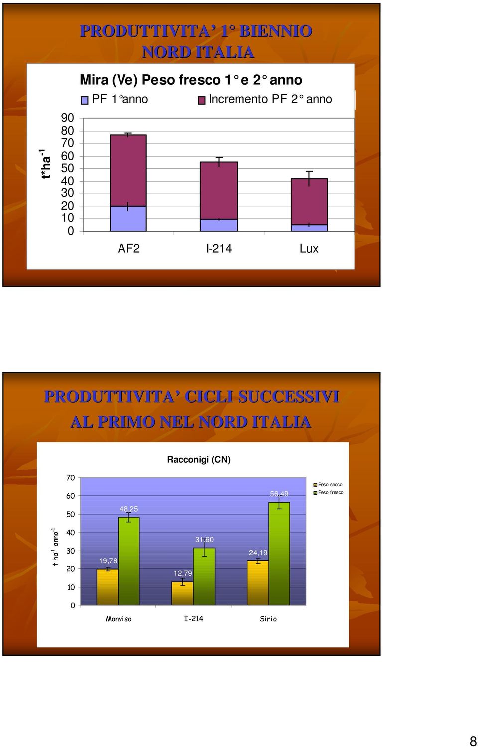 CICLI SUCCESSIVI AL PRIMO NEL NORD ITALIA Racconigi (CN) 70 60 56,49 Peso secco Peso