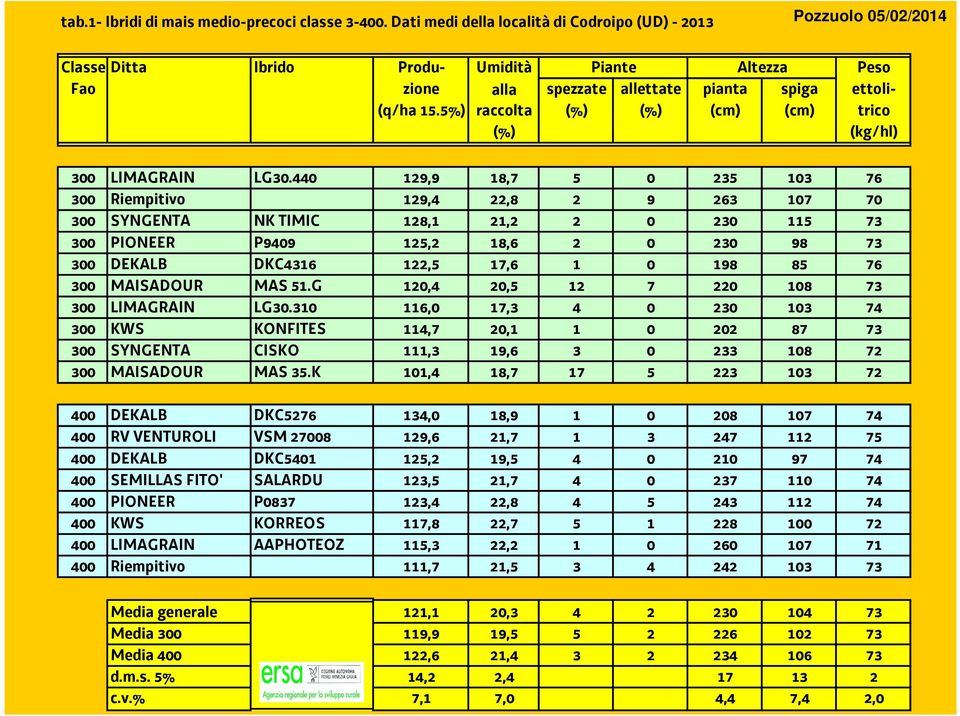 5%) raccolta (%) (%) (cm) (cm) trico (%) (kg/hl) 300 LIMAGRAIN LG30.