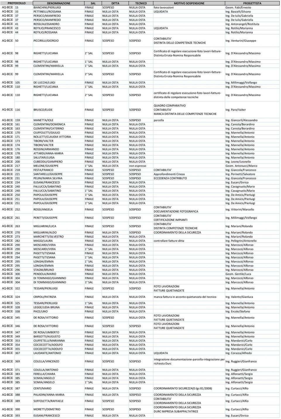 De Iulis/Gabriella AQ-BCE 41 ROSSI/ALESSANDRO FINALE NULLA OSTA NULLA OSTA Ing. Antonangeli/Restituta AQ-BCE 43 ROTILIO/FRANCESCO FINALE NULLA OSTA NULLA OSTA LIQUIDATA Ing.
