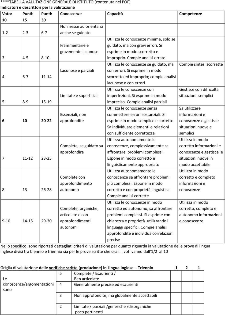 Essenziali, non approfondite Complete, se guidato sa approfondire Complete con approfondimento autonomo Complete, organiche, articolate e con approfondimenti autonomi Utilizza le conoscenze minime,