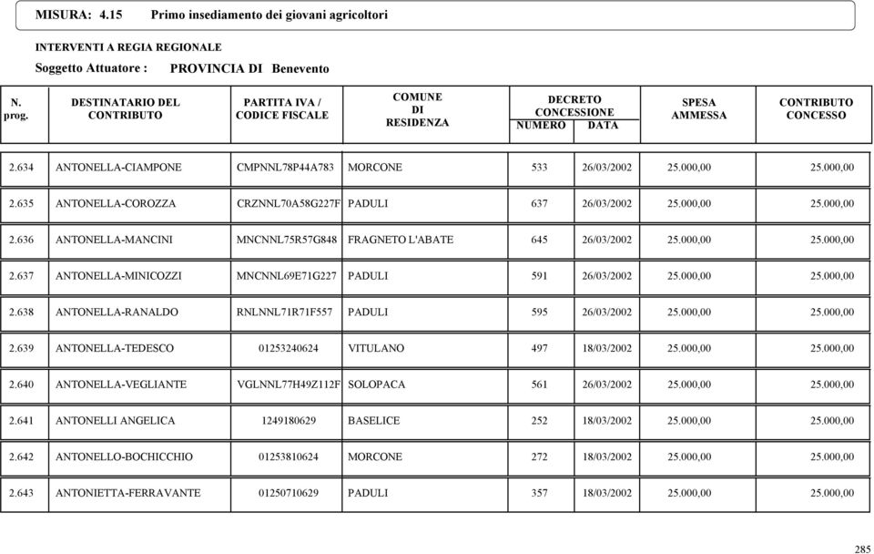 000,00 25.000,00 2.640 ANTONELLA-VEGLIANTE VGLNNL77H49Z112F SOLOPACA 561 26/03/2002 25.000,00 25.000,00 2.641 ANTONELLI ANGELICA 1249180629 BASELICE 252 18/03/2002 25.000,00 25.000,00 2.642 ANTONELLO-BOCHICCHIO 01253810624 MORCONE 272 18/03/2002 25.