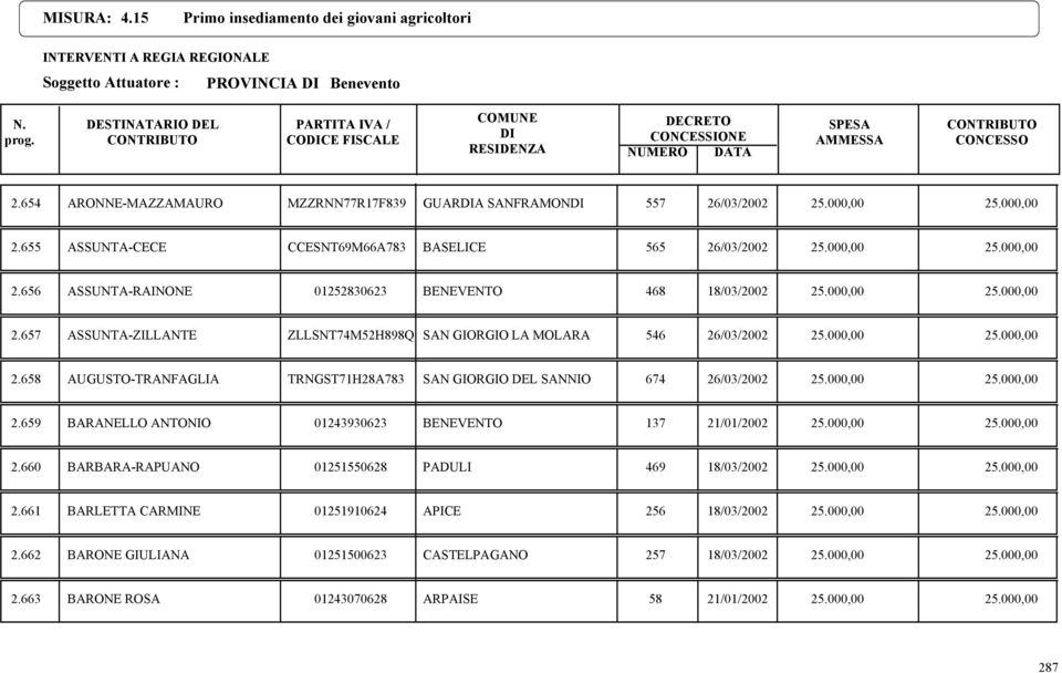 000,00 25.000,00 2.659 BARANELLO ANTONIO 01243930623 BENEVENTO 137 21/01/2002 25.000,00 25.000,00 2.660 BARBARA-RAPUANO 01251550628 PADULI 469 18/03/2002 25.000,00 25.000,00 2.661 BARLETTA CARMINE 01251910624 APICE 256 18/03/2002 25.