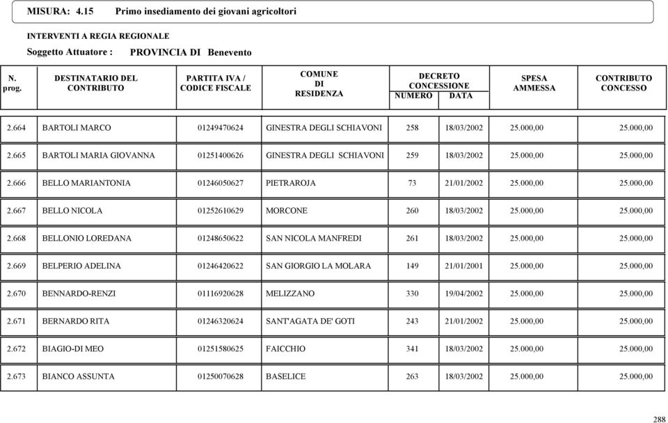 000,00 25.000,00 2.669 BELPERIO ADELINA 01246420622 SAN GIORGIO LA MOLARA 149 21/01/2001 25.000,00 25.000,00 2.670 BENNARDO-RENZI 01116920628 MELIZZANO 330 19/04/2002 25.000,00 25.000,00 2.671 BERNARDO RITA 01246320624 SANT'AGATA DE' GOTI 243 21/01/2002 25.