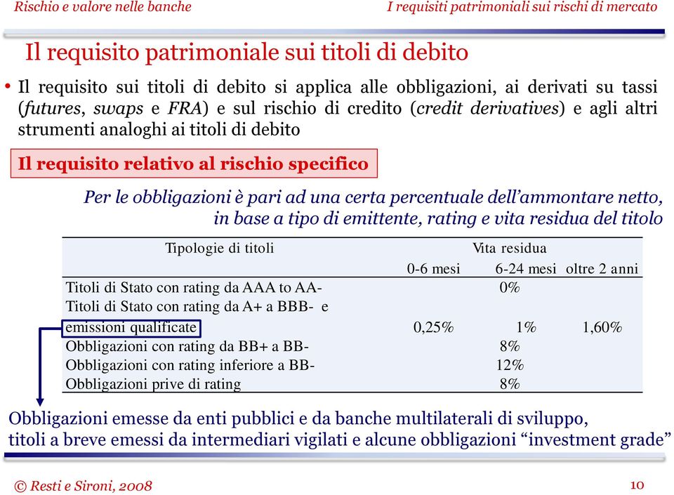 emittente, rating e vita residua del titolo Tipologie di titoli Vita residua 0-6 mesi 6-24 mesi oltre 2 anni Titoli di Stato con rating da AAA to AA- 0% Titoli di Stato con rating da A+ a BBB- e