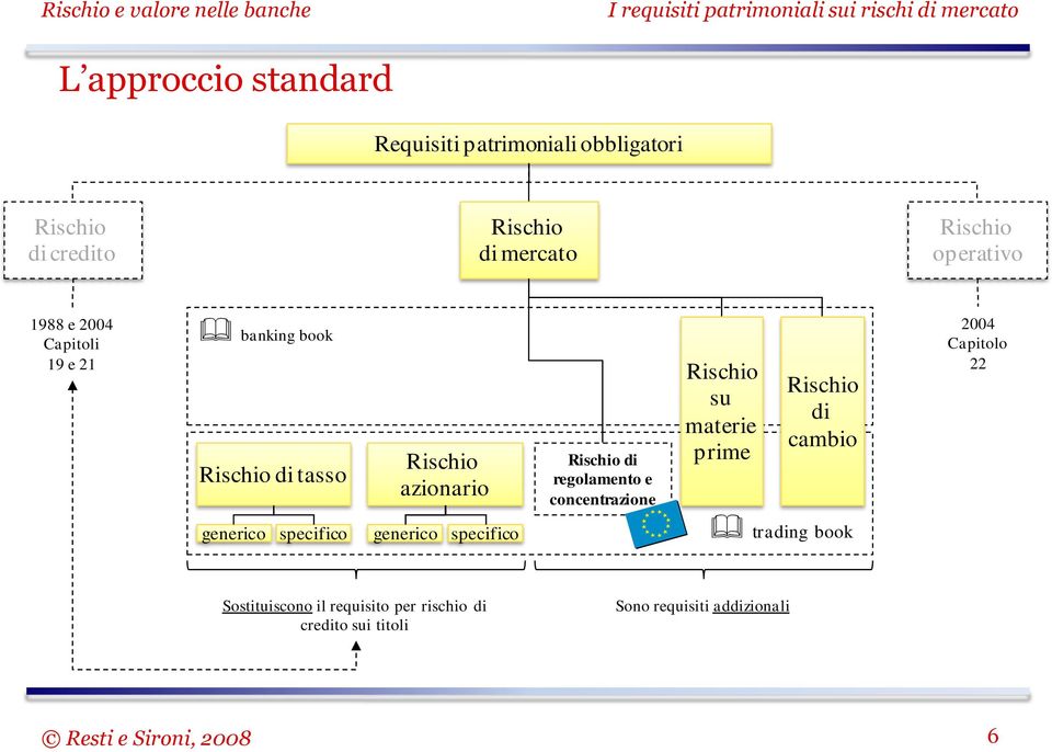 regolamento e concentrazione Rischio su materie prime Rischio di cambio 2004 Capitolo 22 generico specifico