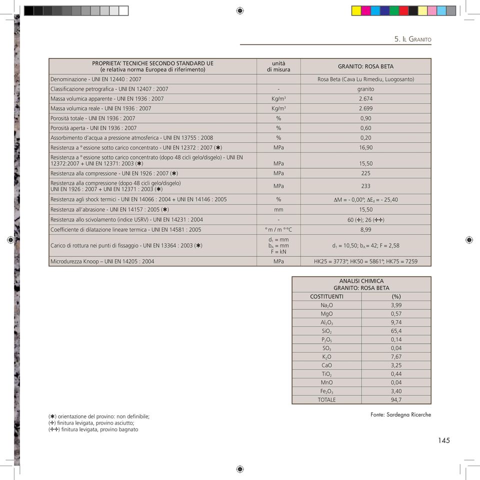 699 % 0,90 % 0,60 Assorbimento d acqua a pressione atmosferica - UNI EN 13755 : 2008 % 0,20 Resistenza a essione sotto carico concentrato - UNI EN 12372 : 2007 ( ) 16,90 Resistenza a essione sotto