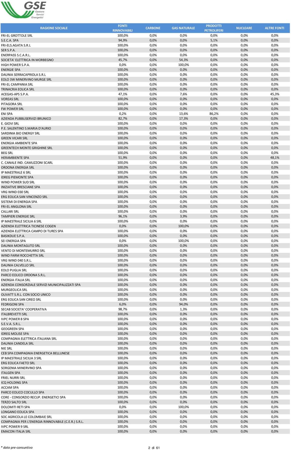 GIOVI SRL P.E. SALENTINO S.MARIA D'AURIO SARDINIA BIO ENERGY SRL GREEN VICARI SRL ENERGIA AMBIENTE SPA GREENTECH MONTE GRIGHINE SRL BEG SRL HERAMBIENTE SPA 51,9% 0,0% 0,0% 0,0% 0,0% 48,1% C.