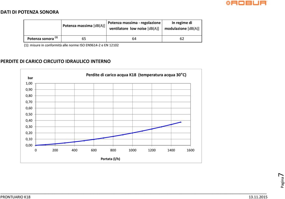 EN 12102 PERDITE DI CARICO CIRCUITO IDRAULICO INTERNO bar 1,00 0,90 0,80 0,70 0,60 0,50 0,40 0,30 0,20 0,10