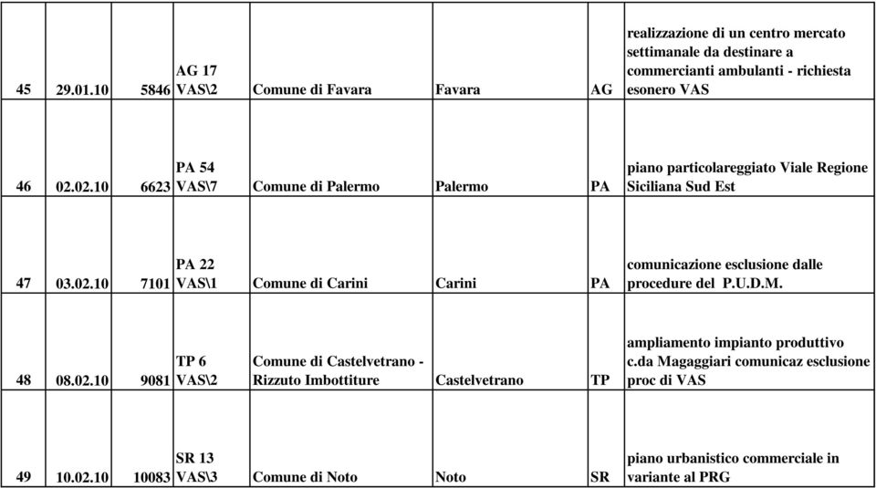 02.10 6623 PA 54 VAS\7 Comune di Palermo Palermo PA piano particolareggiato Viale Regione Siciliana Sud Est 47 03.02.10 7101 PA 22 VAS\1 Comune di Carini Carini PA comunicazione esclusione dalle procedure del P.