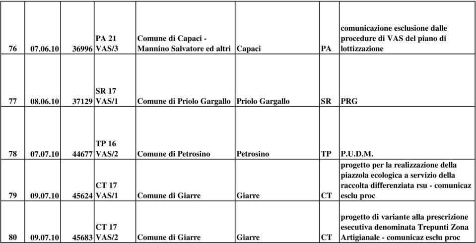10 37129 SR 17 VAS/1 Comune di Priolo Gargallo Priolo Gargallo SR PRG TP 16 78 07.