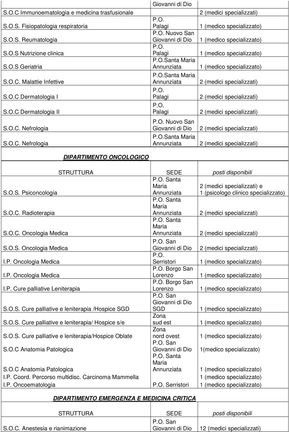 O.S. Oncologia Medica I.P. Oncologia Medica Serristori Borgo San I.P. Oncologia Medica Borgo San I.P. Cure palliative Leniterapia San S.O.S. Cure palliative e leniterapia /Hospice SGD SGD Zona S.O.S. Cure palliative e leniterapia/ Hospice s/e sud est Zona S.