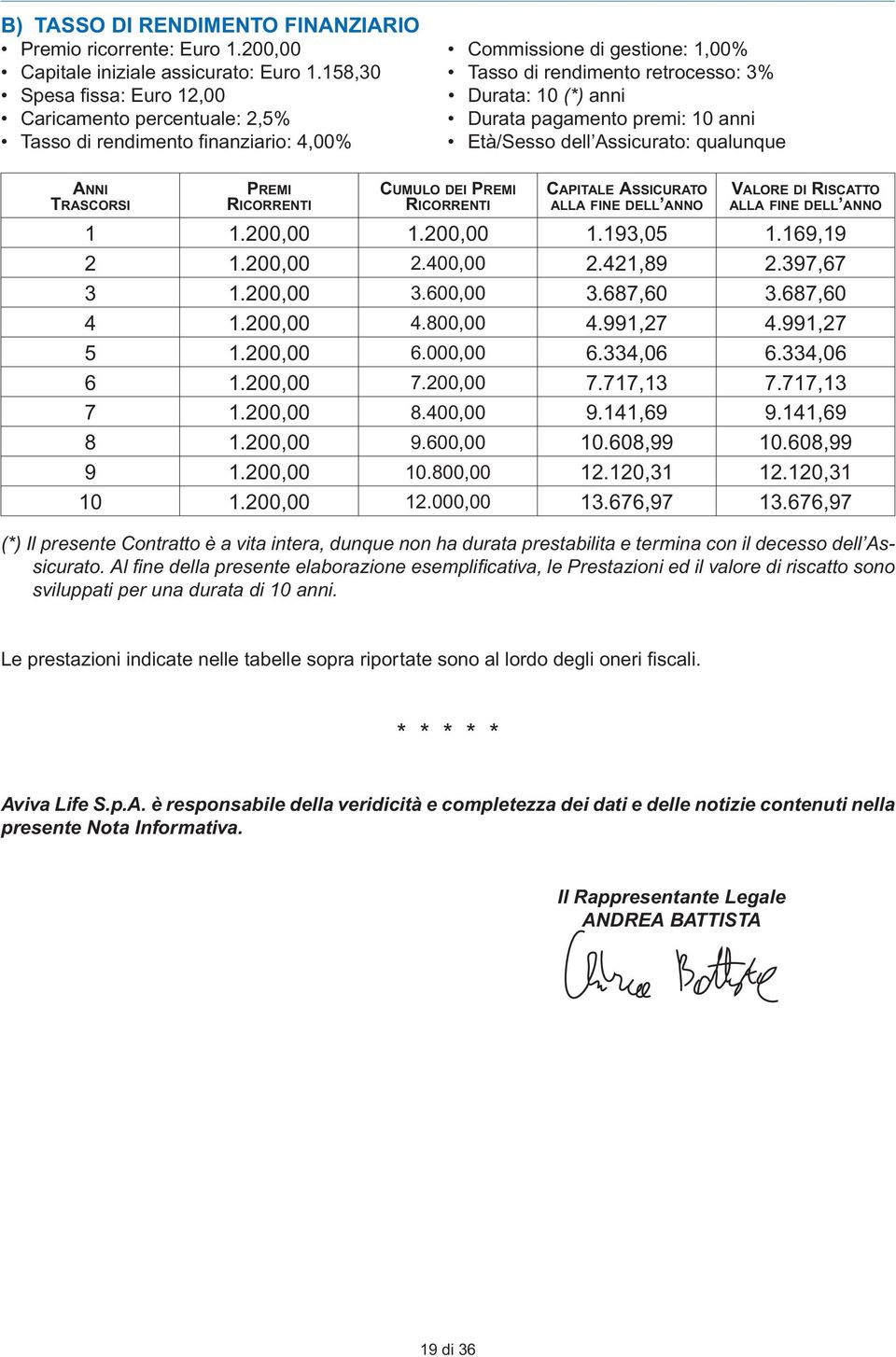 dell Assicurato: qualunque ANNI TRASCORSI PREMI RICORRENTI CUMULO DEI PREMI RICORRENTI CAPITALE ASSICURATO ALLA FINE DELL ANNO VALORE DI RISCATTO ALLA FINE DELL ANNO 1 1.200,00 1.200,00 1.193,05 1.