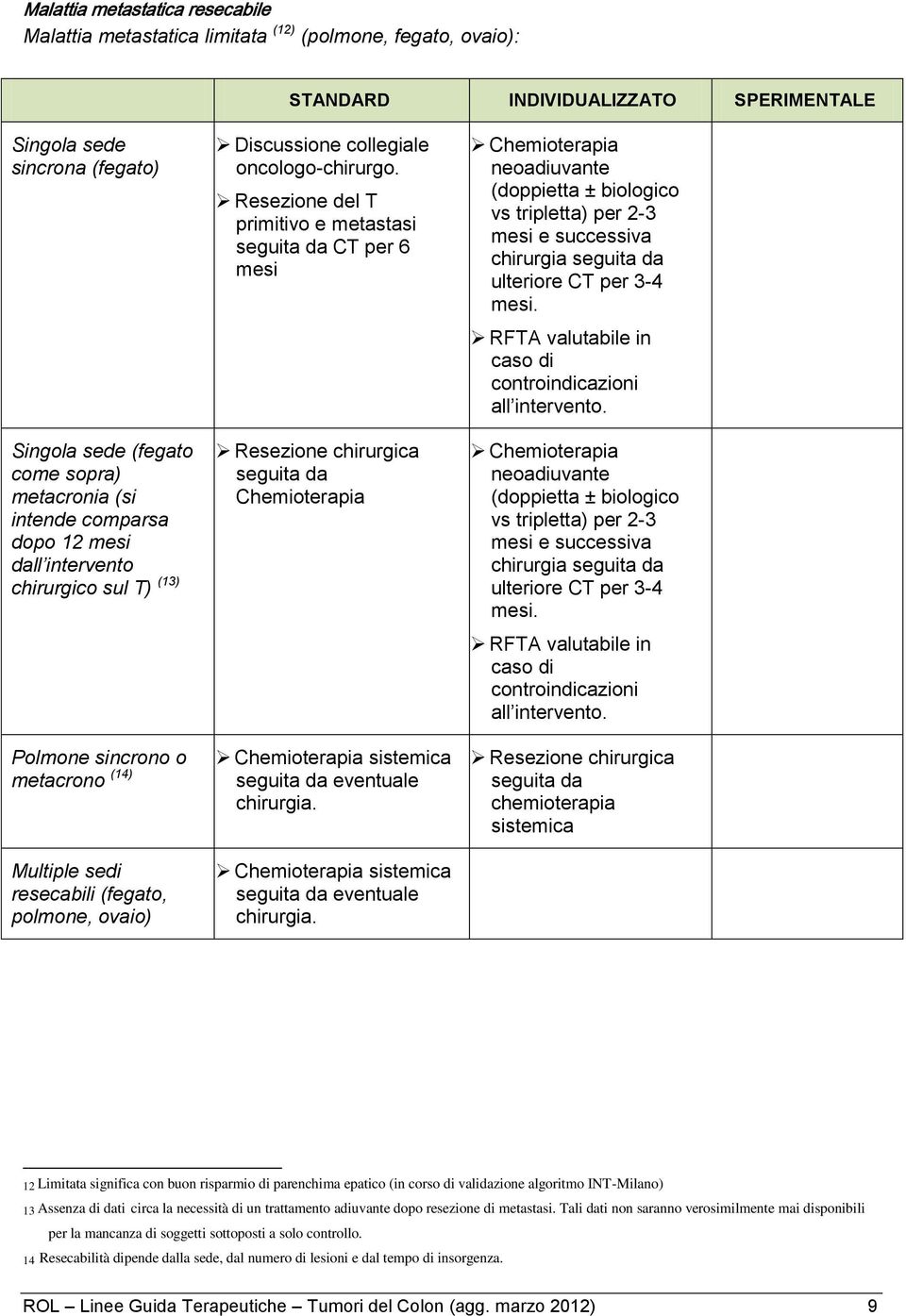 Resezione del T primitivo e metastasi seguita da CT per 6 mesi seguita da Chemioterapia Chemioterapia sistemica seguita da eventuale chirurgia.