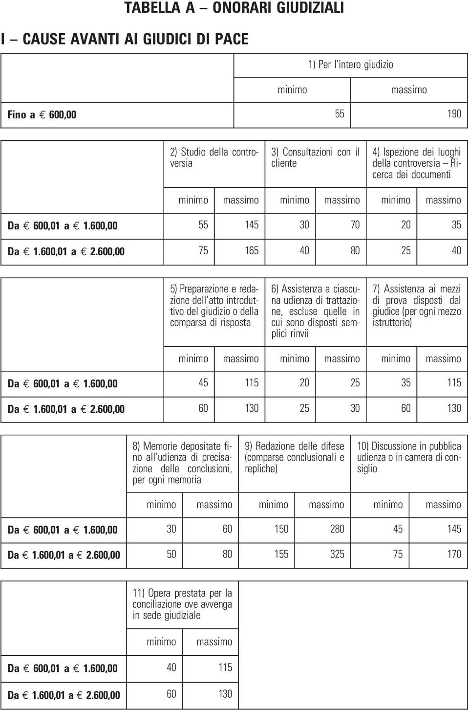 600,00 75 165 40 80 25 40 5) Preparazione e redazione dell atto introduttivo del giudizio o della comparsa di risposta 6) Assistenza a ciascuna udienza di trattazione, escluse quelle in cui sono