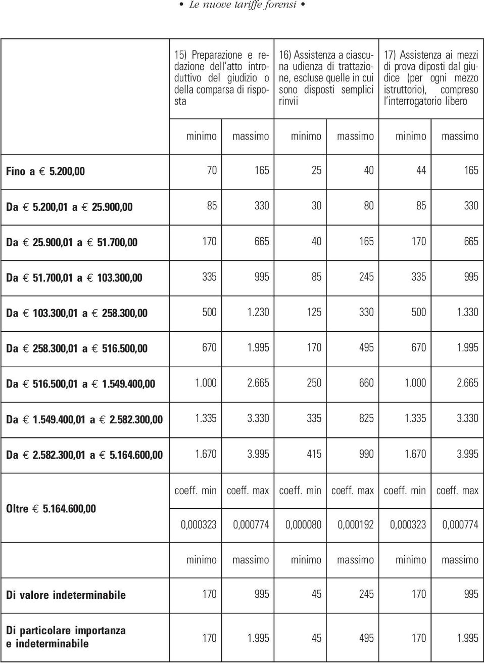 Assistenza ai mezzi di prova diposti dal giudice (per ogni mezzo istruttorio), compreso l interrogatorio libero Fino a E 5.200,00 70 165 25 40 44 165 Da E 5.200,01 a E 25.