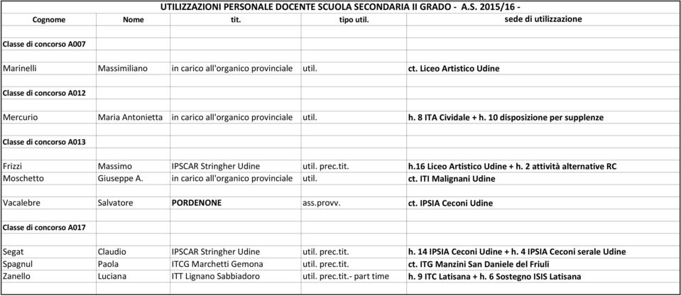 Liceo Artistico Udine Classe di concorso A012 Mercurio Maria Antonietta in carico all'organico provinciale util. h. 8 ITA Cividale + h.