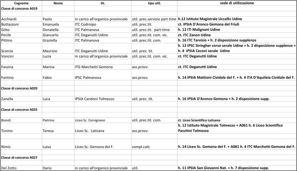 ITC Zanon Udine Pittino Graziella ITC Palmanova util. prec.tit. com. h. 16 ITC Tarvisio + h. 2 disposizione supplenze Scorcia Maurizio ITC Deganutti Udine util. prec. tit. h. 12 IPSC Stringher corso serale Udine + h.
