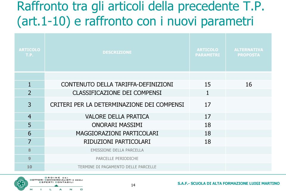 DESCRIZIONE ARTICOLO PARAMETRI ALTERNATIVA PROPOSTA 1 CONTENUTO DELLA TARIFFA-DEFINIZIONI 15 16 2 CLASSIFICAZIONE DEI