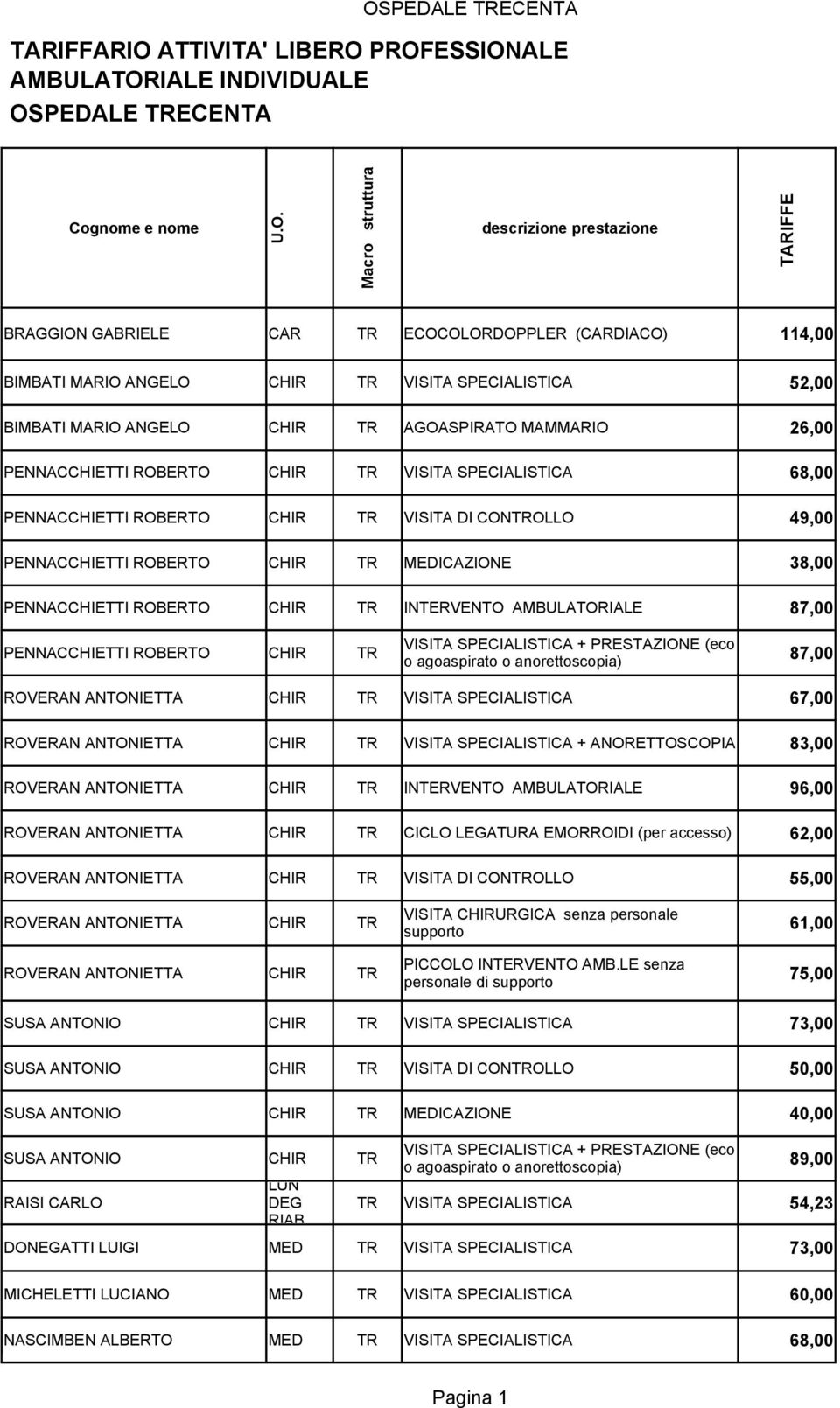 PENNACCHIETTI ROBERTO CHIR TR INTERVENTO AMBULATORIALE 87,00 PENNACCHIETTI ROBERTO CHIR TR VISITA SPECIALISTICA + PRESTAZIONE (eco o agoaspirato o anorettoscopia) 87,00 ROVERAN ANTONIETTA CHIR TR