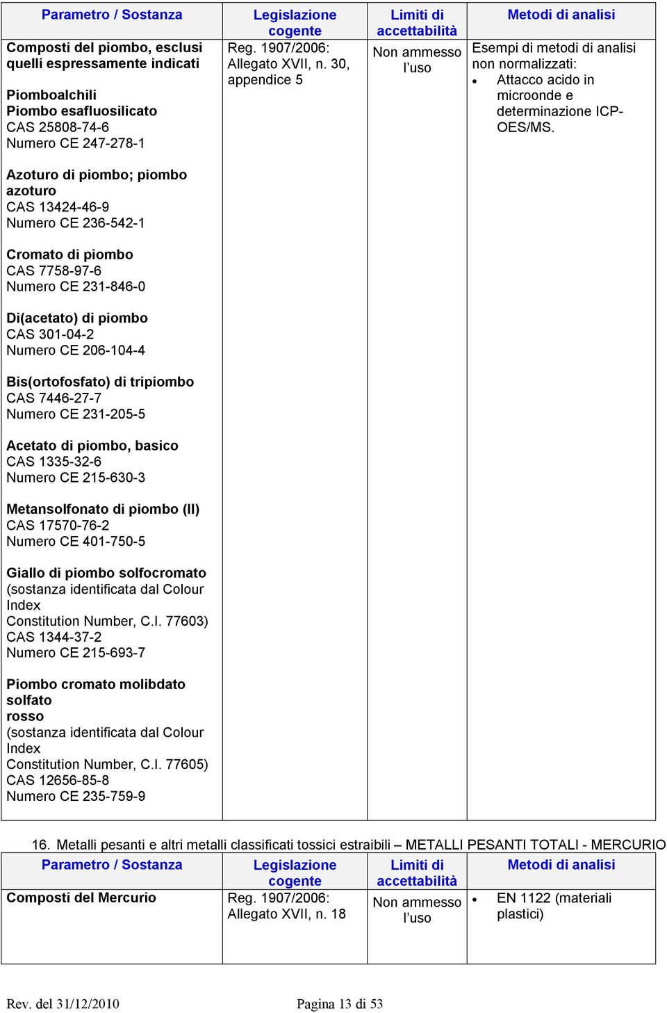 30, appendice 5 Limiti di accettabilità Non ammesso l uso Metodi di analisi Esempi di metodi di analisi non normalizzati: Attacco acido in microonde e determinazione ICP- OES/MS.