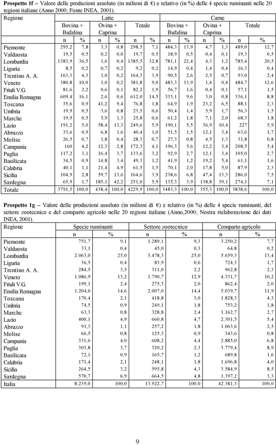 Valdaosta 19,5 0,5 0,2 0,0 19,7 0,5 18,9 0,5 0,4 0,1 19,3 0,5 Lombardia 1383,9 36,5 1,6 0,4 1385,5 32,8 781,1 22,4 4,3 1,2 785,4 20,5 Liguria 8,5 0,2 0,7 0,2 9,2 0,2 14,9 0,4 1,4 0,4 16,3 0,4