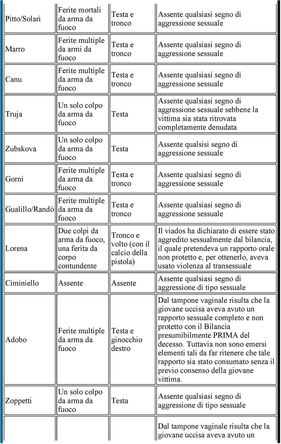 Adobo Zoppetti Ferite multiple Un solo colpo Testa e ginocchio destro Testa Assente qualsiasi segno di aggressione sessuale Assente qualsiasi segno di aggressione sessuale Assente qualsiasi segno di