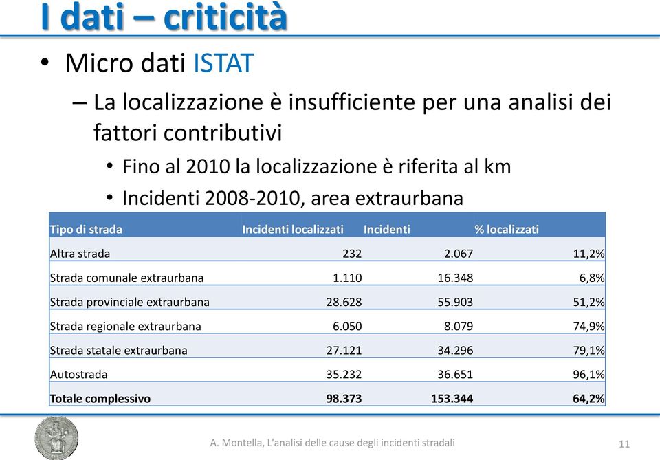 067 11,2% Strada comunale extraurbana 1.110 16.348 6,8% Strada provinciale extraurbana 28.628 55.903 51,2% Strada regionale extraurbana 6.050 8.