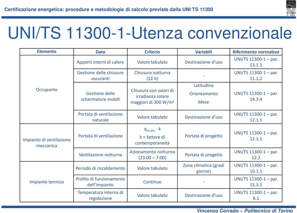 11.1.2 UNI/TS 11300 1 par. 14.3.4 Portata di ventilazione naturale Valore tabulato Destinazione d uso UNI/TS 11300 1 par. 12.1.1 Impianto di ventilazione meccanica Portata di ventilazione