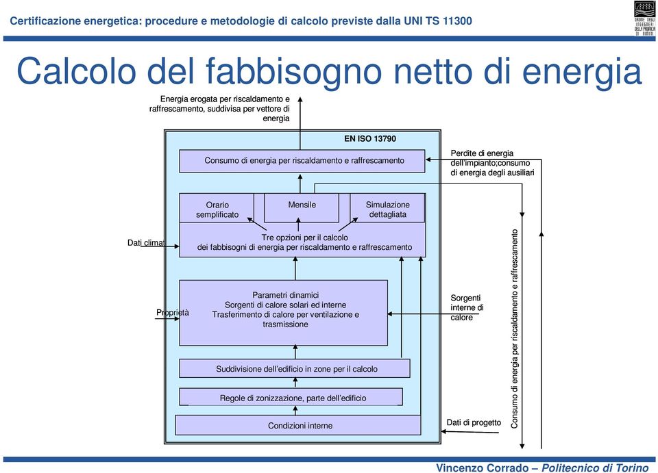 per riscaldamento e raffrescamento Parametri dinamici Sorgenti di calore solari ed interne Trasferimento di calore per ventilazione e trasmissione Suddivisione i i dell edificio difi i in zone per il