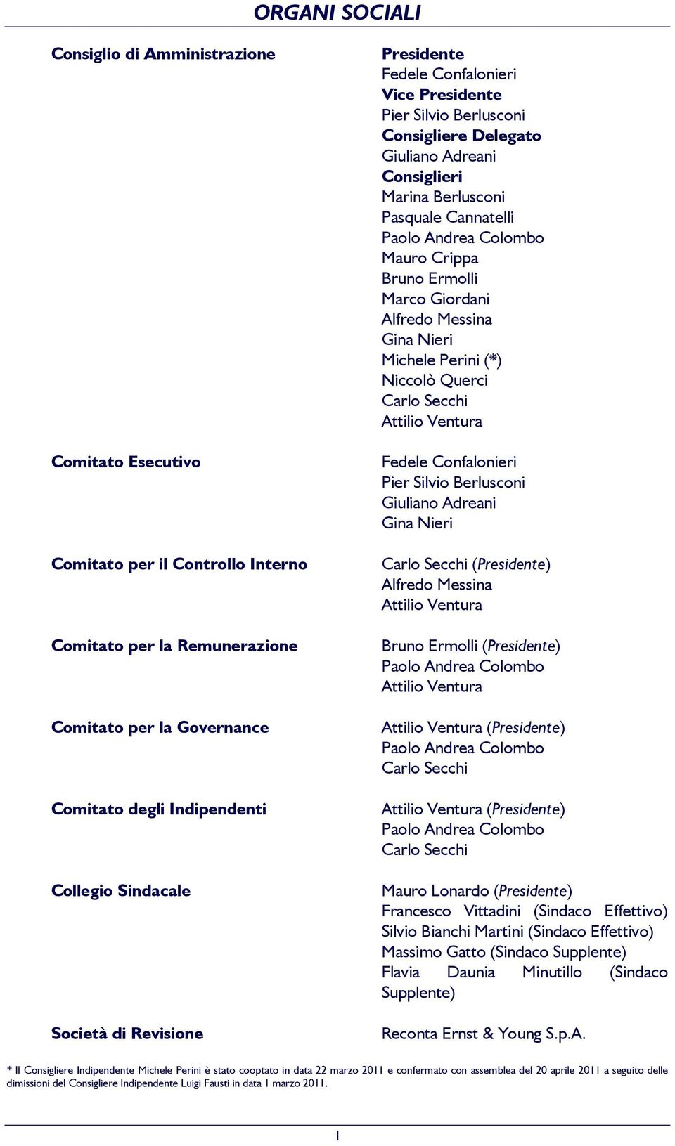 Andrea Colombo Mauro Crippa Bruno Ermolli Marco Giordani Alfredo Messina Gina Nieri Michele Perini (*) Niccolò Querci Carlo Secchi Attilio Ventura Fedele Confalonieri Pier Silvio Berlusconi Giuliano