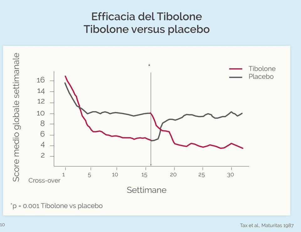 Cross-over * 1 5 10 15 20 25 30 Tibolone Placebo