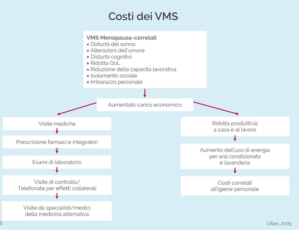 laboratorio Ridotta produttivià a casa e al lavoro Aumento dell uso di energia per aria condizionata e lavanderia Visite di controllo/