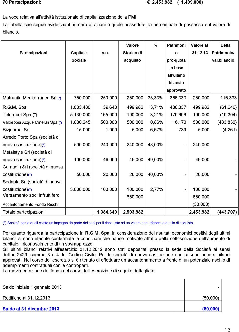 12.13 Delta Patrimonio/ val.bilancio Matrunita Mediterranea Srl (*) 750.000 250.000 250.000 33,33% 366.333 250.000 116.333 R.G.M. Spa 1.605.480 59.640 499.982 3,71% 438.337 499.982 (61.