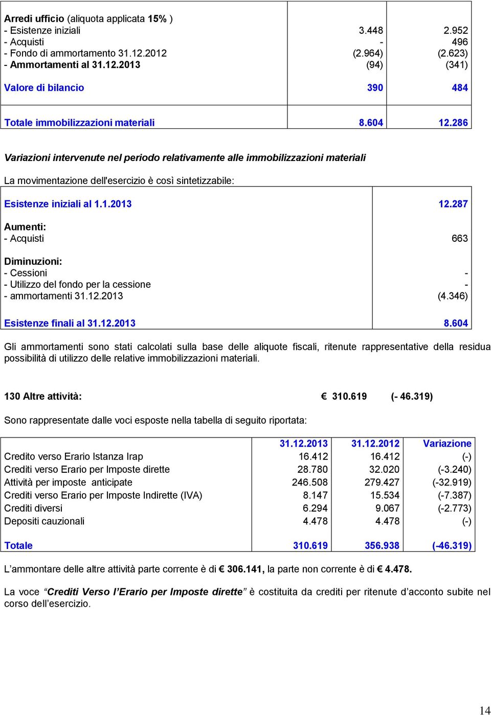 287 Aumenti: - Acquisti 663 Diminuzioni: - Cessioni - - Utilizzo del fondo per la cessione - - ammortamenti 31.12.2013 (4.346) Esistenze finali al 31.12.2013 8.