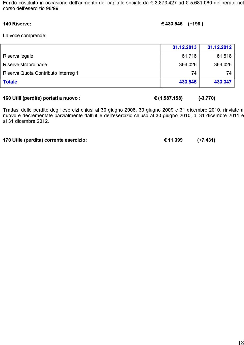 545 433.347 160 Utili (perdite) portati a nuovo : (1.587.158) (-3.