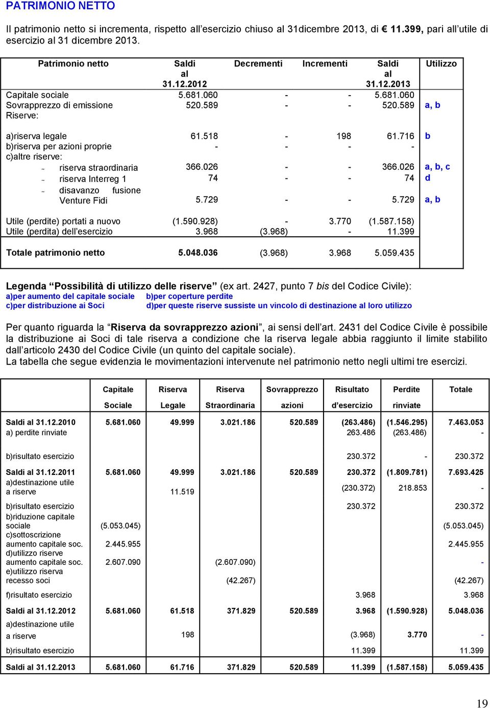 716 b b)riserva per azioni proprie - - - - c)altre riserve: - riserva straordinaria 366.026 - - 366.026 a, b, c - riserva Interreg 1 74 - - 74 d - disavanzo fusione Venture Fidi 5.729 - - 5.