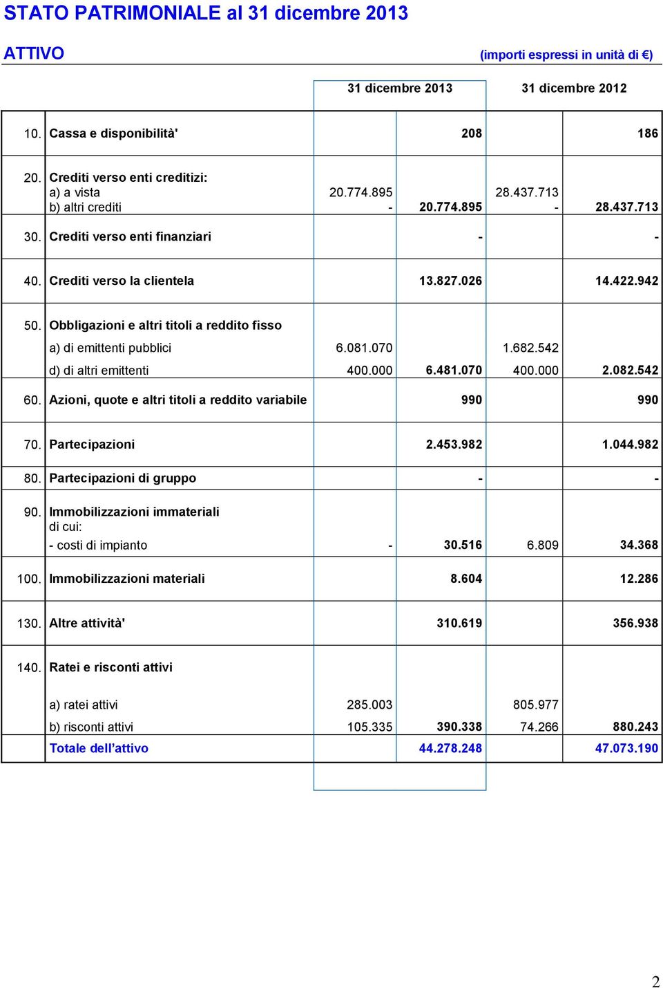 Obbligazioni e altri titoli a reddito fisso a) di emittenti pubblici 6.081.070 1.682.542 d) di altri emittenti 400.000 6.481.070 400.000 2.082.542 60.