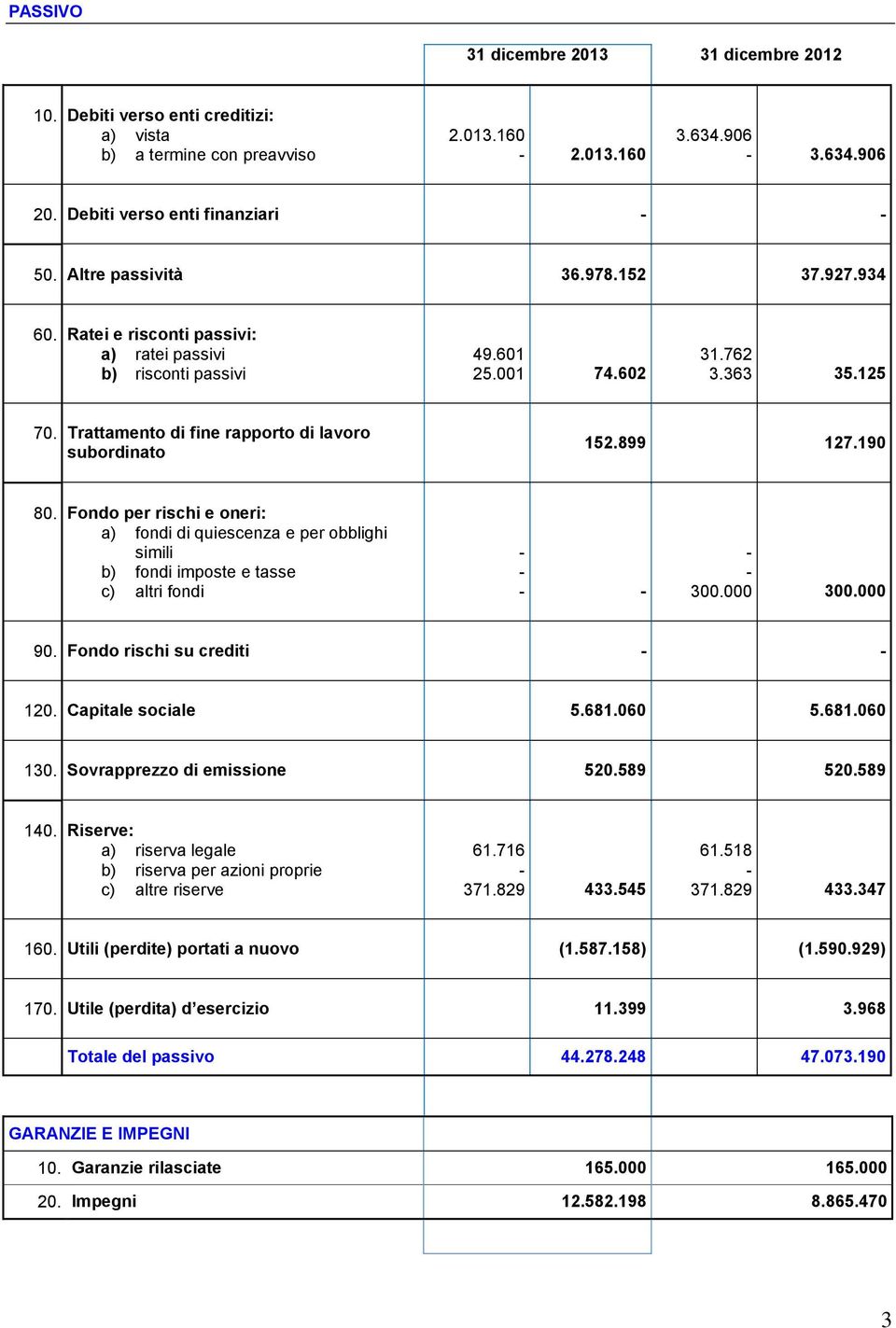 Trattamento di fine rapporto di lavoro subordinato 152.899 127.190 80. Fondo per rischi e oneri: a) fondi di quiescenza e per obblighi simili b) fondi imposte e tasse c) altri fondi - - - - - - 300.