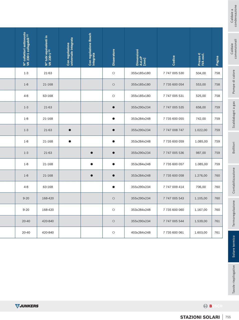 Pagina Caldaie convenzionali Caldaie a condensazione 1-3 21-63 355x185x180 7 747 005 530 504,00 758 1-8 21-168 355x185x180 7 735 600 054 553,00 758 Pompe di calore Tavole riepilogative Solare termico