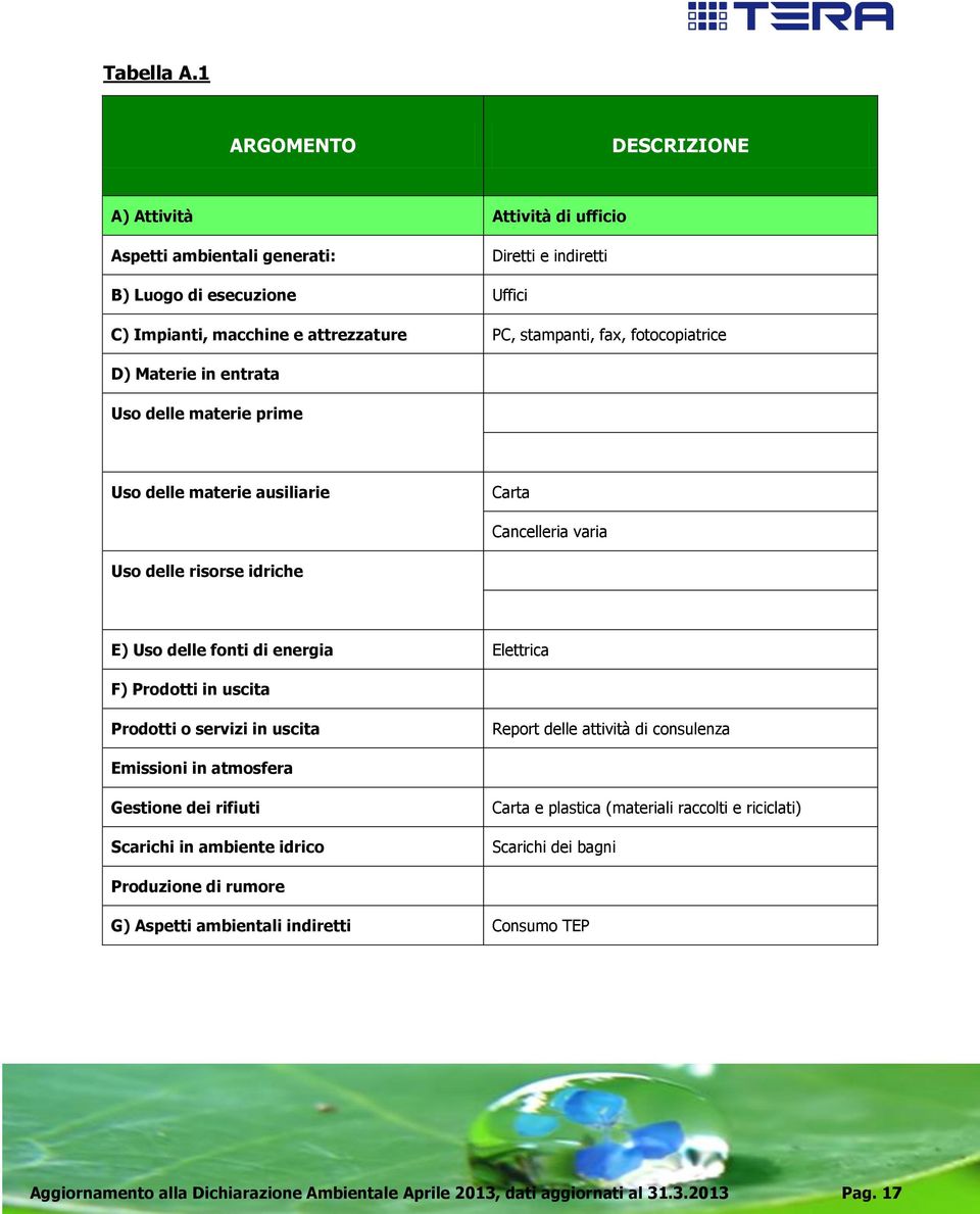 fotocopiatrice D) Materie in entrata Uso delle materie prime Uso delle materie ausiliarie Carta Cancelleria varia Uso delle risorse idriche E) Uso delle fonti di energia Elettrica F) Prodotti