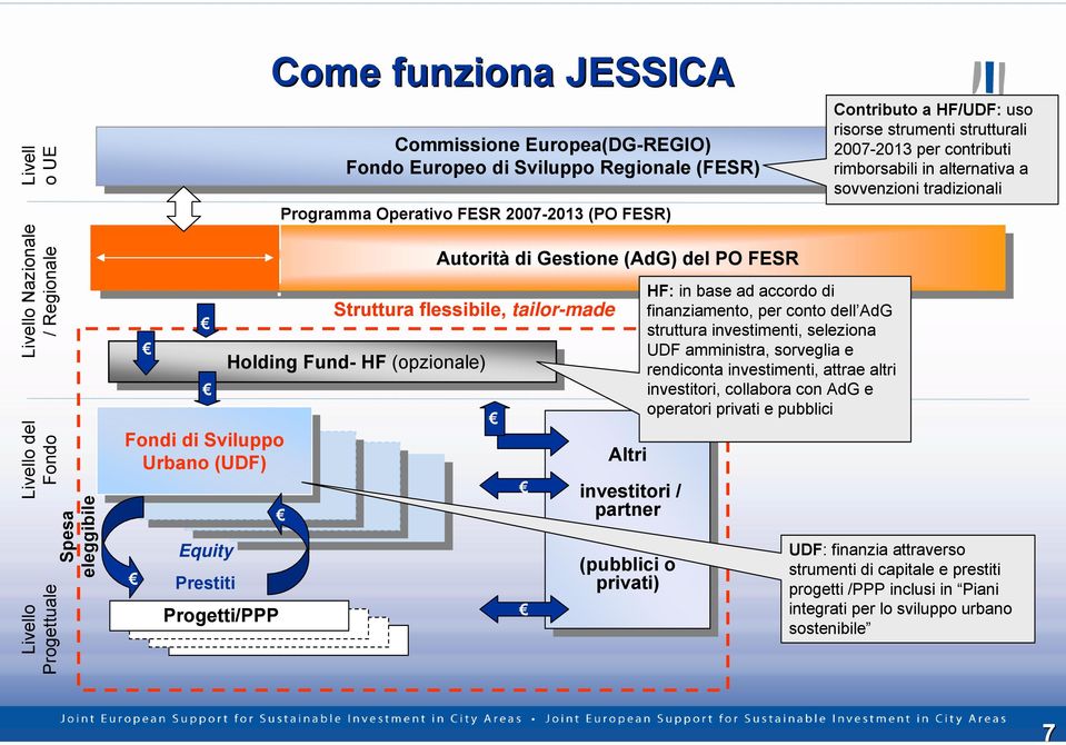 (PO FESR) Holding Holding Fund- Fund- HF HF (opzionale) (opzionale) Autorità Autorità di di Gestione Gestione (AdG) (AdG) del del PO PO FESR FESR Struttura flessibile, tailor-made Altri Altri