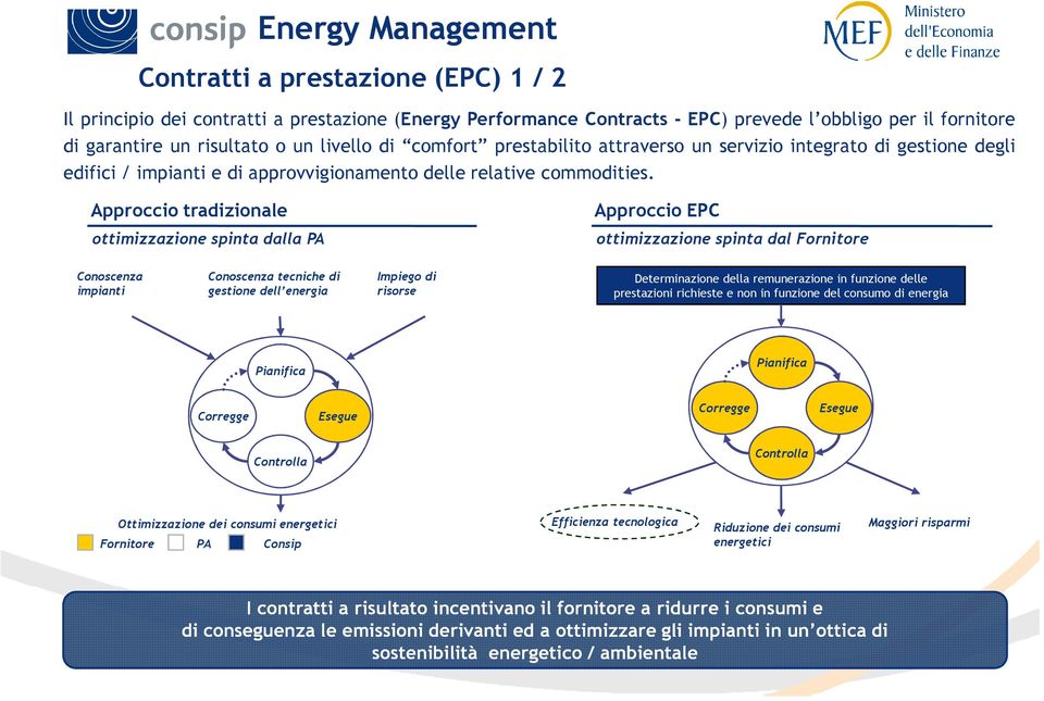 Approccio tradizionale ottimizzazione spinta dalla PA Approccio EPC ottimizzazione spinta dal Fornitore Conoscenza impianti Conoscenza tecniche di gestione dell energia Impiego di risorse