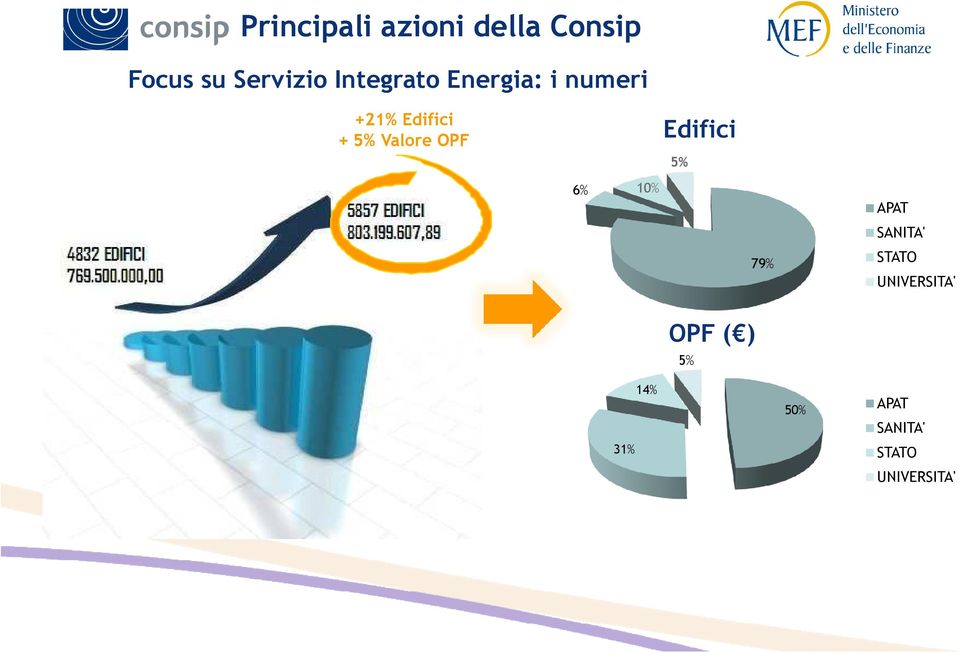 OPF Edifici 5% 6% 10% 79% APAT SANITA' STATO